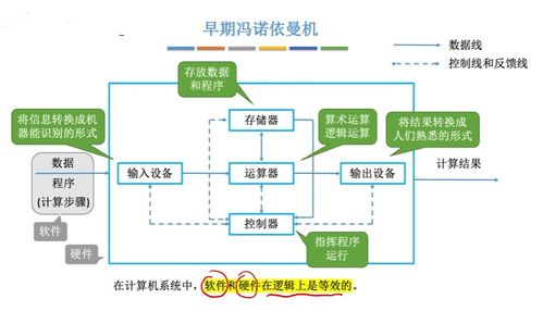 計算機系統概述 數據處理的核心邏輯